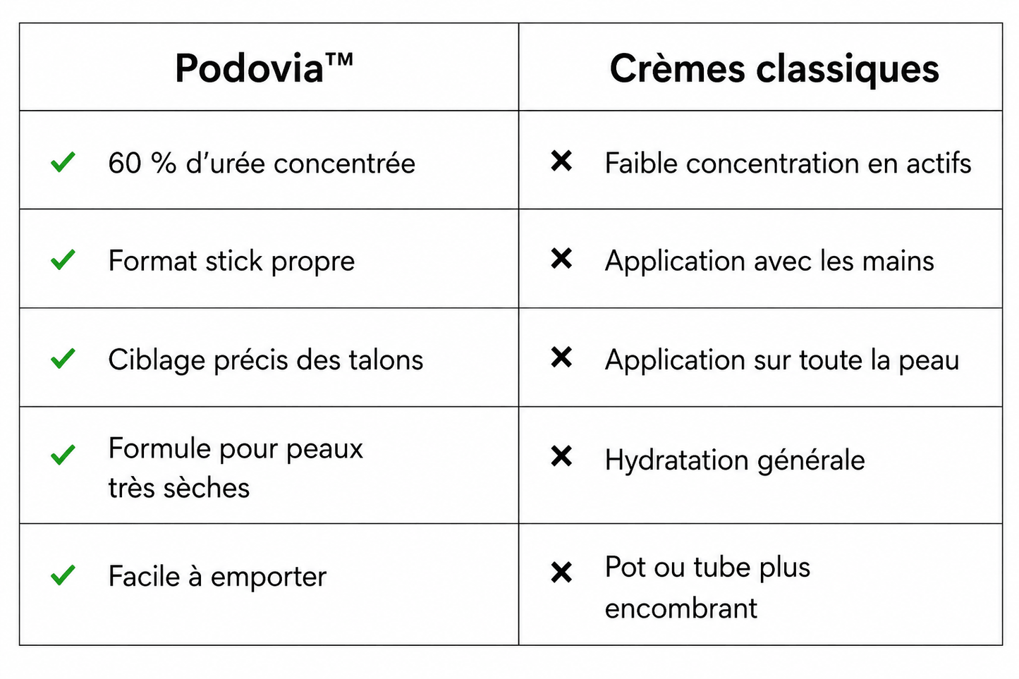 Podovia™ – Stick Pieds Secs & Talons Fissurés